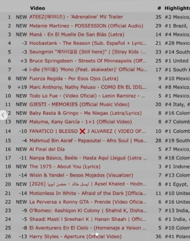 Rikthimi i bujshëm i Gjestit  Kënga  Memories  bën histori në Youtube në pak orë  thyen rekorde globale