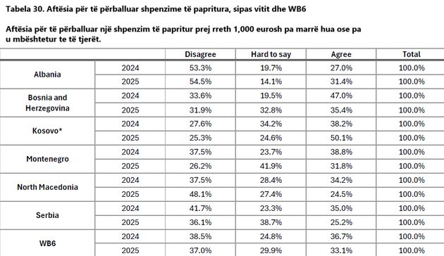Varfëria këmbëkryq  54 5  e shqiptarëve thonë se nuk do të përballonin dot 1000 euro shpenzime emergjence