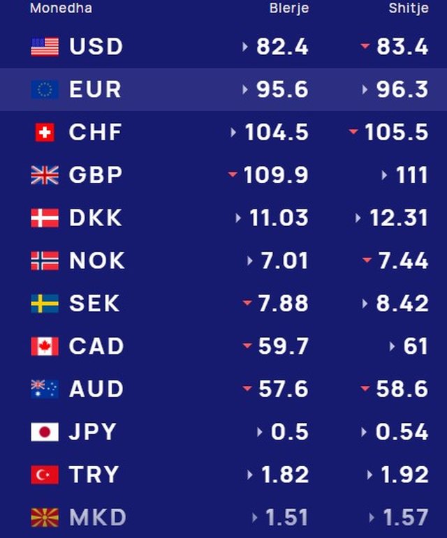 Kursi i këmbimit 22 mars 2026  me sa shiten dhe blihen sot euro dhe dollari