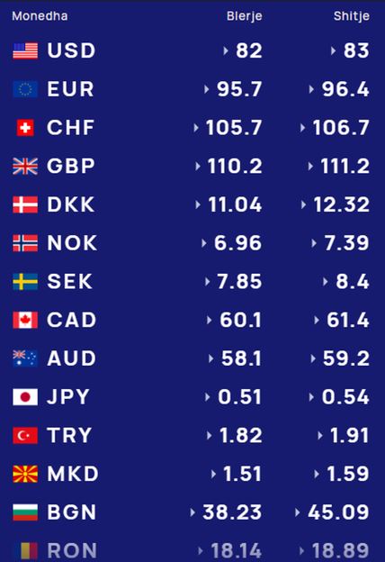 Çfarë po ndodh sot me monedhat e huaja  Ja me sa po blihen dhe shiten dollari dhe euro