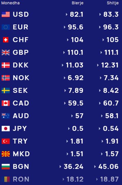 Këmbimi valutor  Me sa blihen e shiten dollari dhe euro  çfarë ndodh me monedhat e tjera